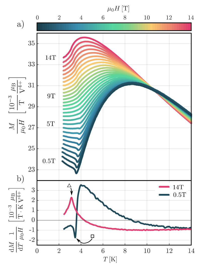 Magnetometry – Neutron Scattering and Magnetism | ETH Zurich