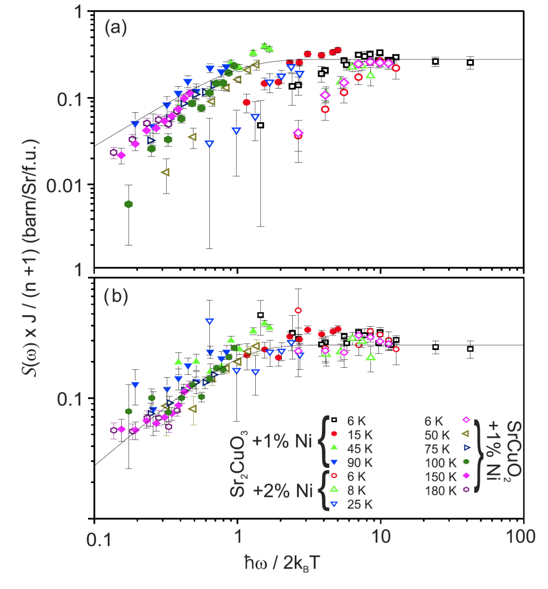 Enlarged view: Top: The local correlation function in defective spin chain materials does not scale as in a defect-free spin chain. Bottom: The scaling is restored if the corresponding envelope functions are factored out. No adjustable parameters [2]!