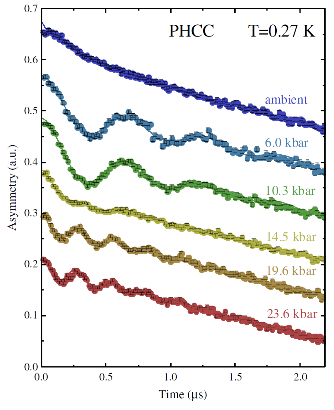 Enlarged view: Muon spin relaxation curves reveal two pressure-induced phase transitions in PHCC [2].