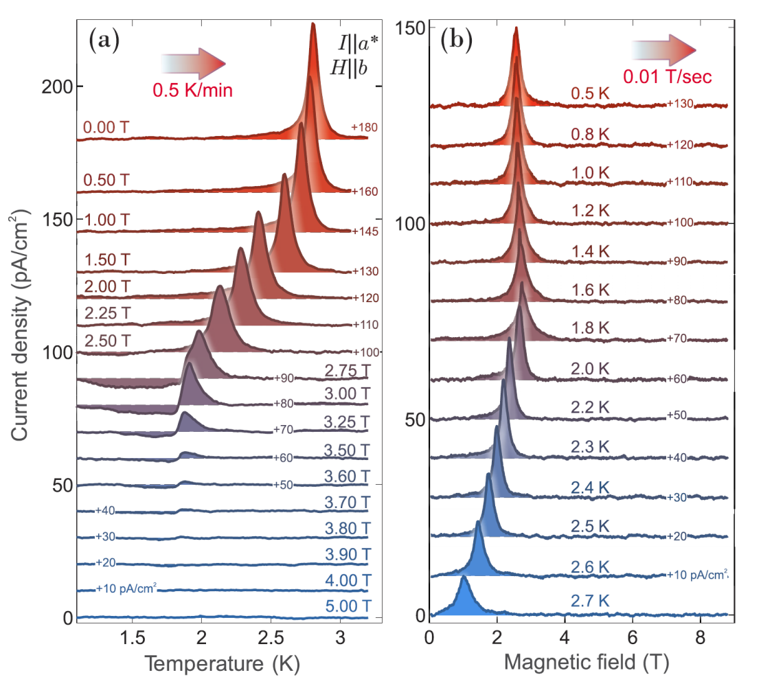 Enlarged view: Pyroelectric current measurements of electrical polarization in linarite [3].