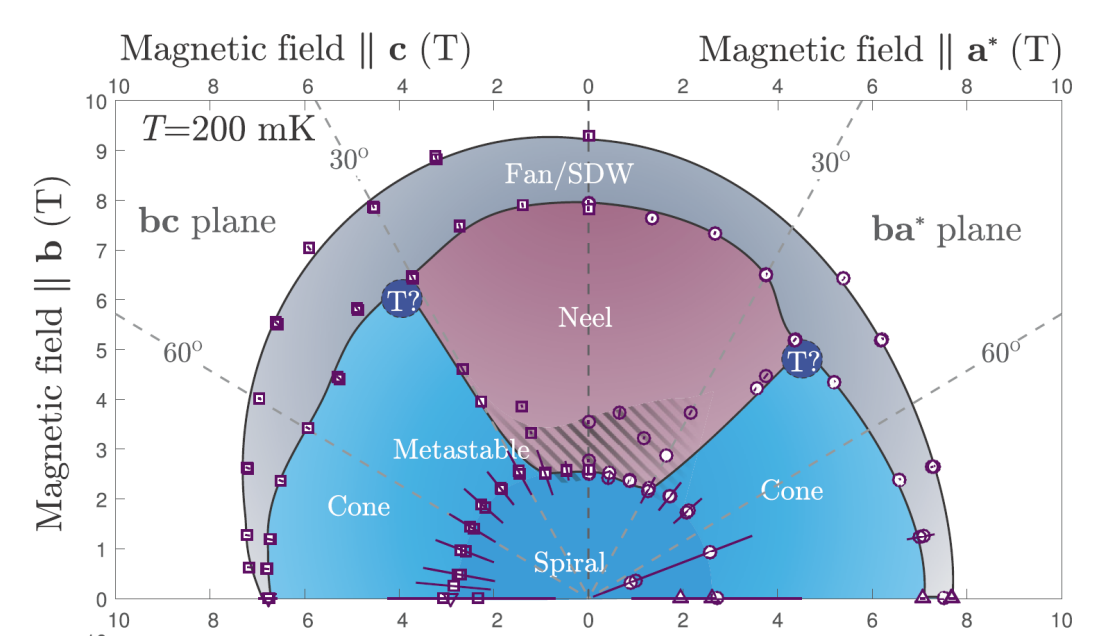 Enlarged view: Measured magnetic phase diagram of linarite supporting helimagnetic, conical, colinear and spin-density-wave quantum phases [3].
