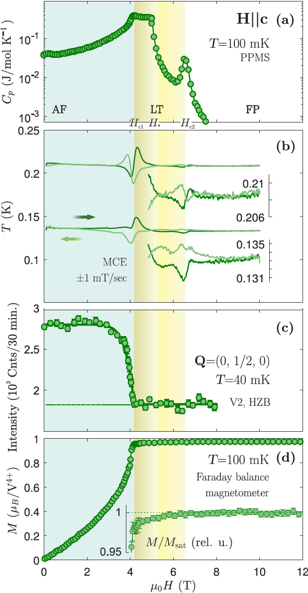 Enlarged view: Fingerprints of a pre-saturation spin nematic phase in BaCd(VO)(PO<sub>4</sub>)<sub>2</sub>. (a) Specific heat at 100 mK. (b) Magnetocaloric measurements. (c) Neutron diffraction. (d) Faraday-balance magnetization.