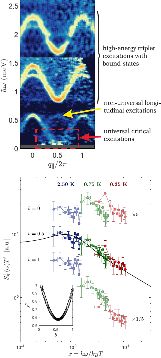 Enlarged view: Top: Excitation spectrum measured in BPCB near the quantum critical point of magnon condensation. Bottom: universal scaling behavior of the transverse low-energy excitations. The solid line is the exact theoretical result for free Fermions [6].