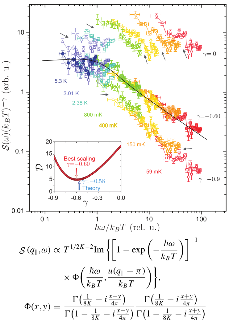 Enlarged view: Scaling of critical temporal spin correlations in the magnetized phase of DIMPY. The solid line is the exact analytiycal result for attractive Fermions result expressed through Euler's Gamma-functions below [3].